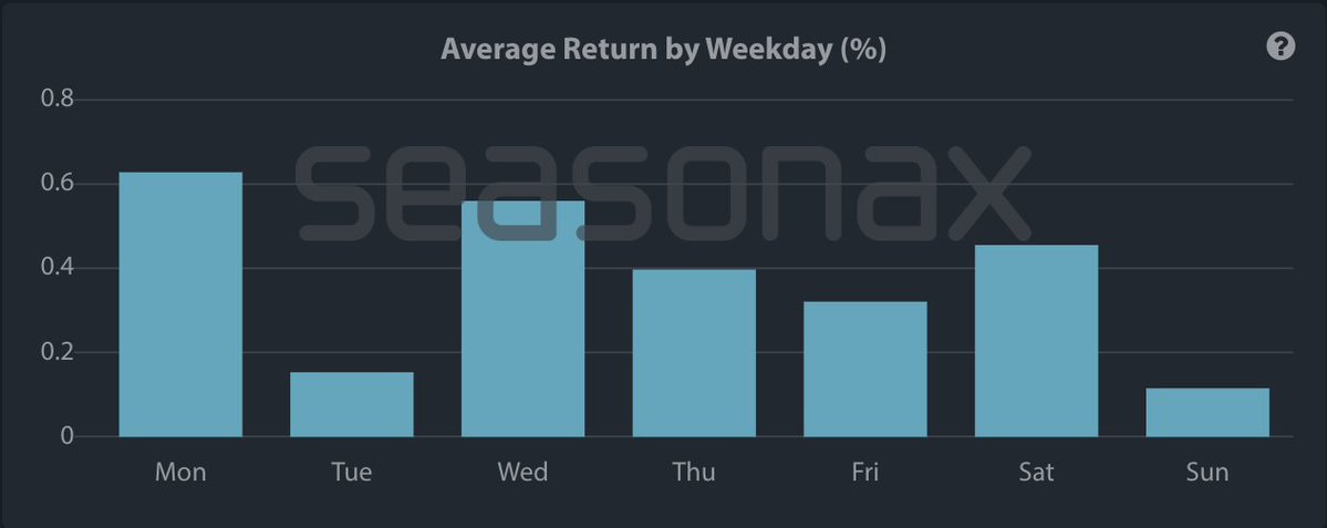 Average return by weekday. Source: CryptoBirb