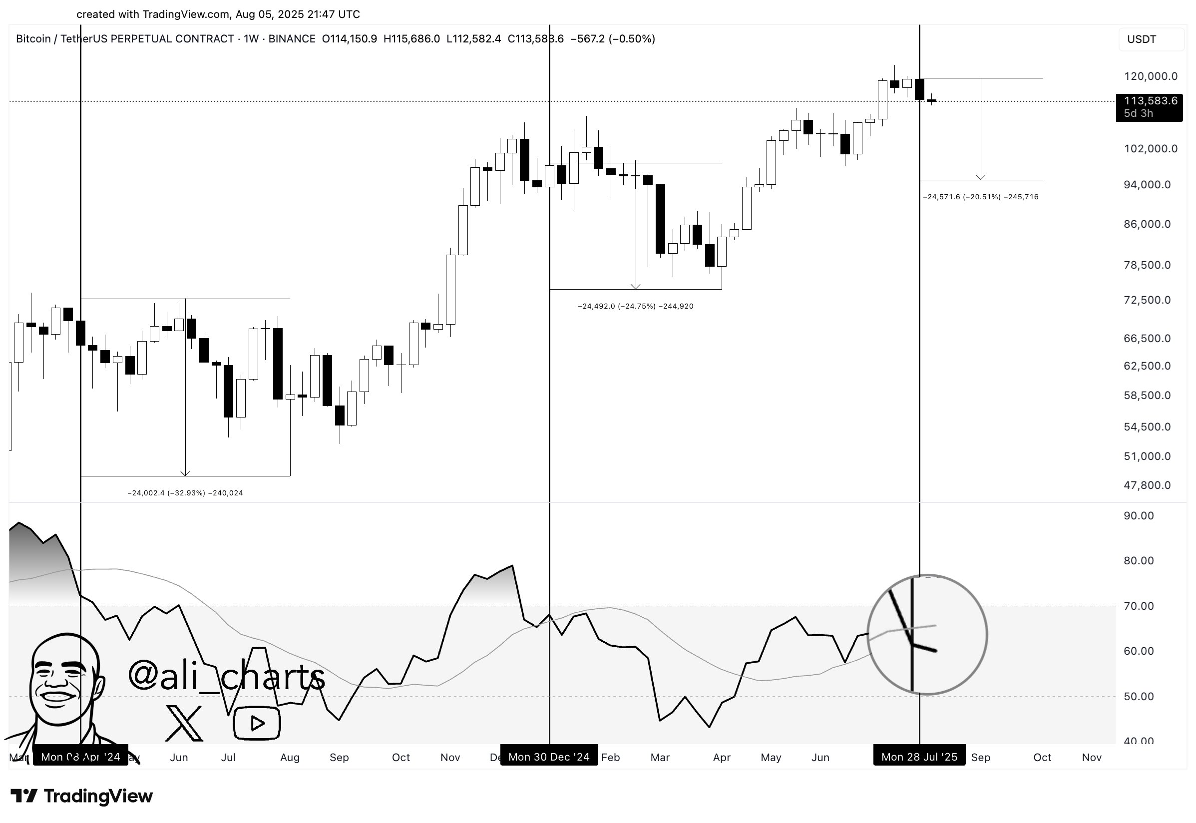 Phân tích RSI của Bitcoin. Nguồn: Ali