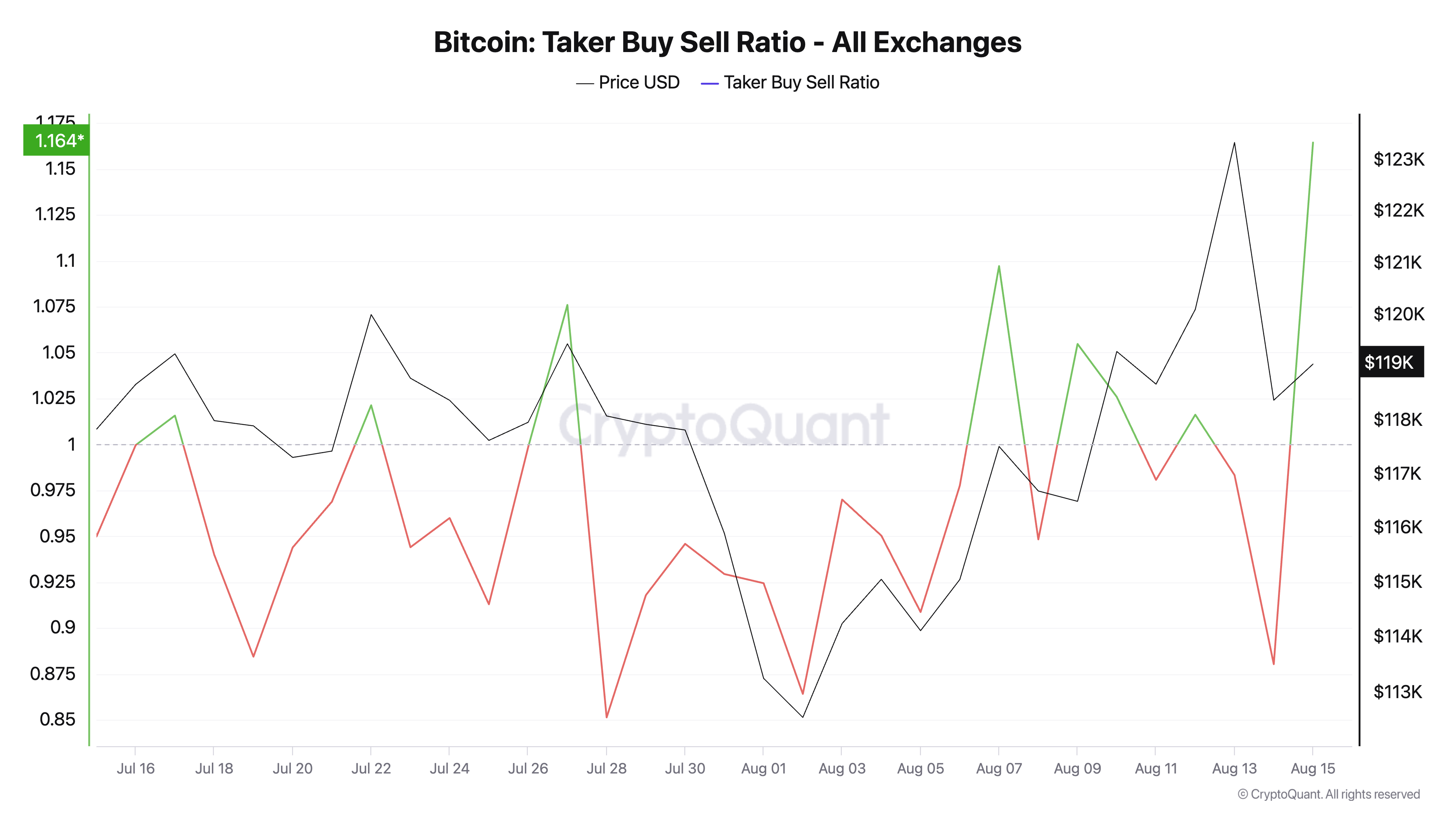 Bitcoin Taker Buy Sell Ratio