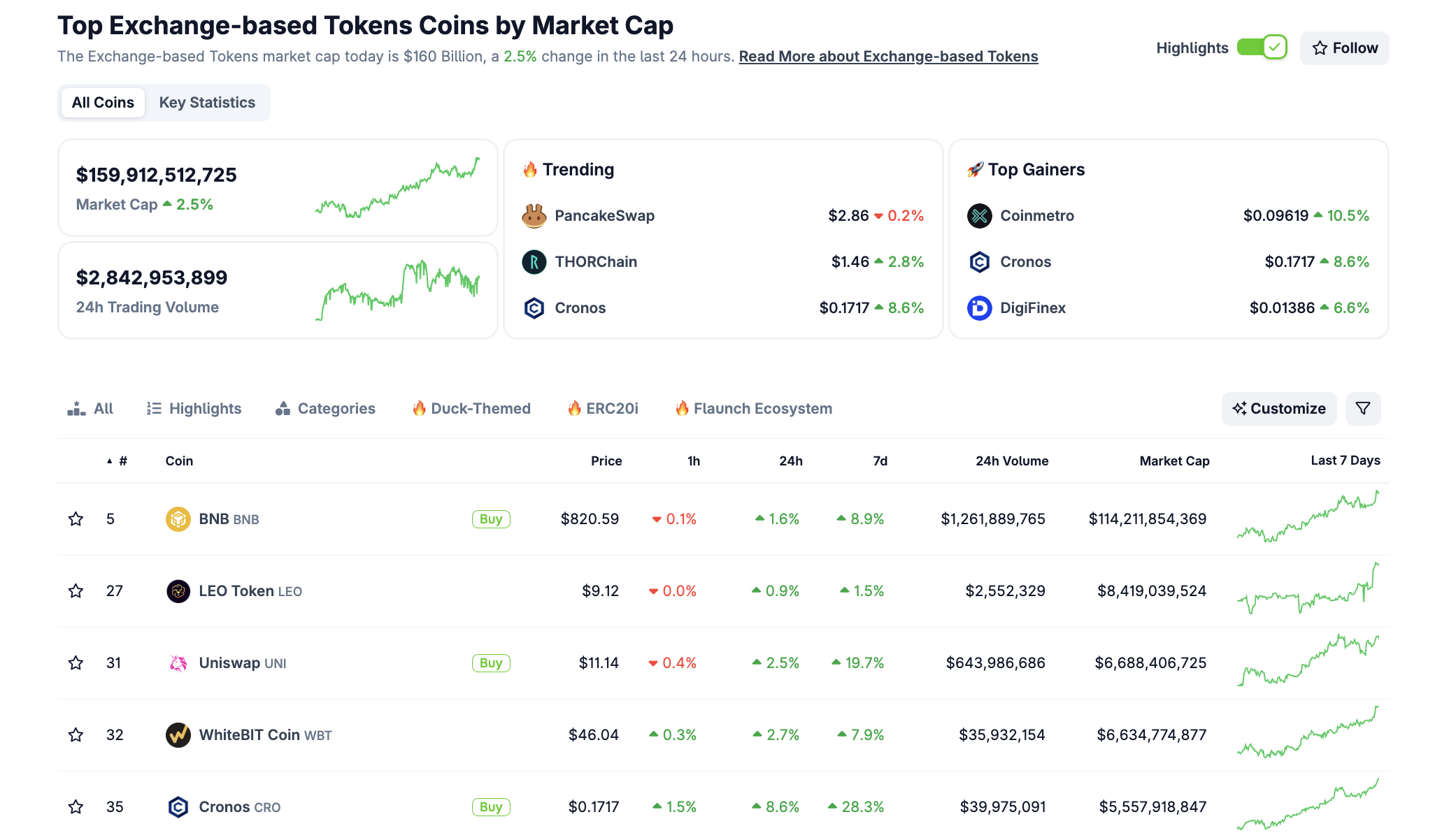 BNB dẫn đầu phân khúc token dựa trên sàn giao dịch. Nguồn: CoinGecko