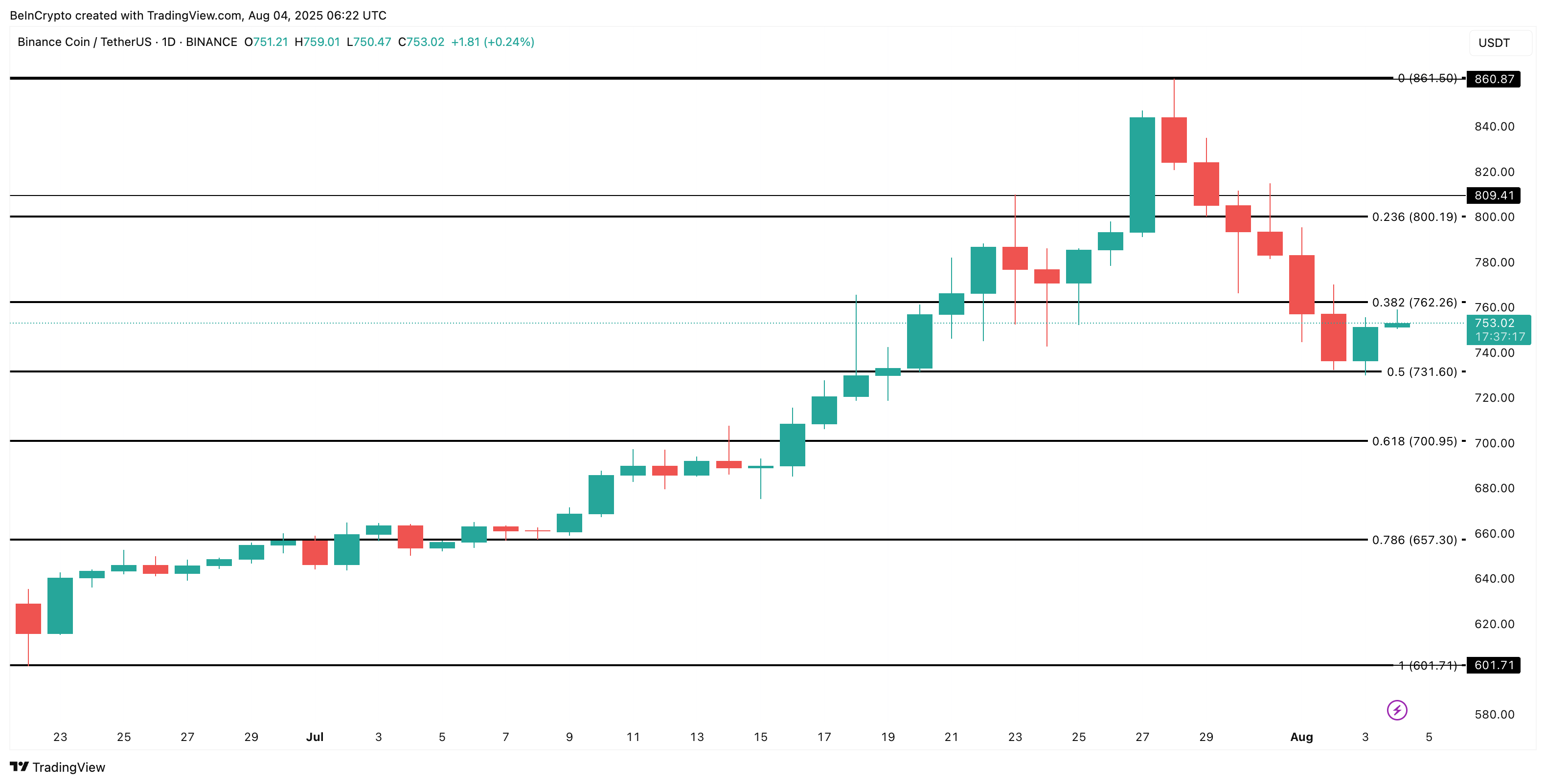 BNB price analysis