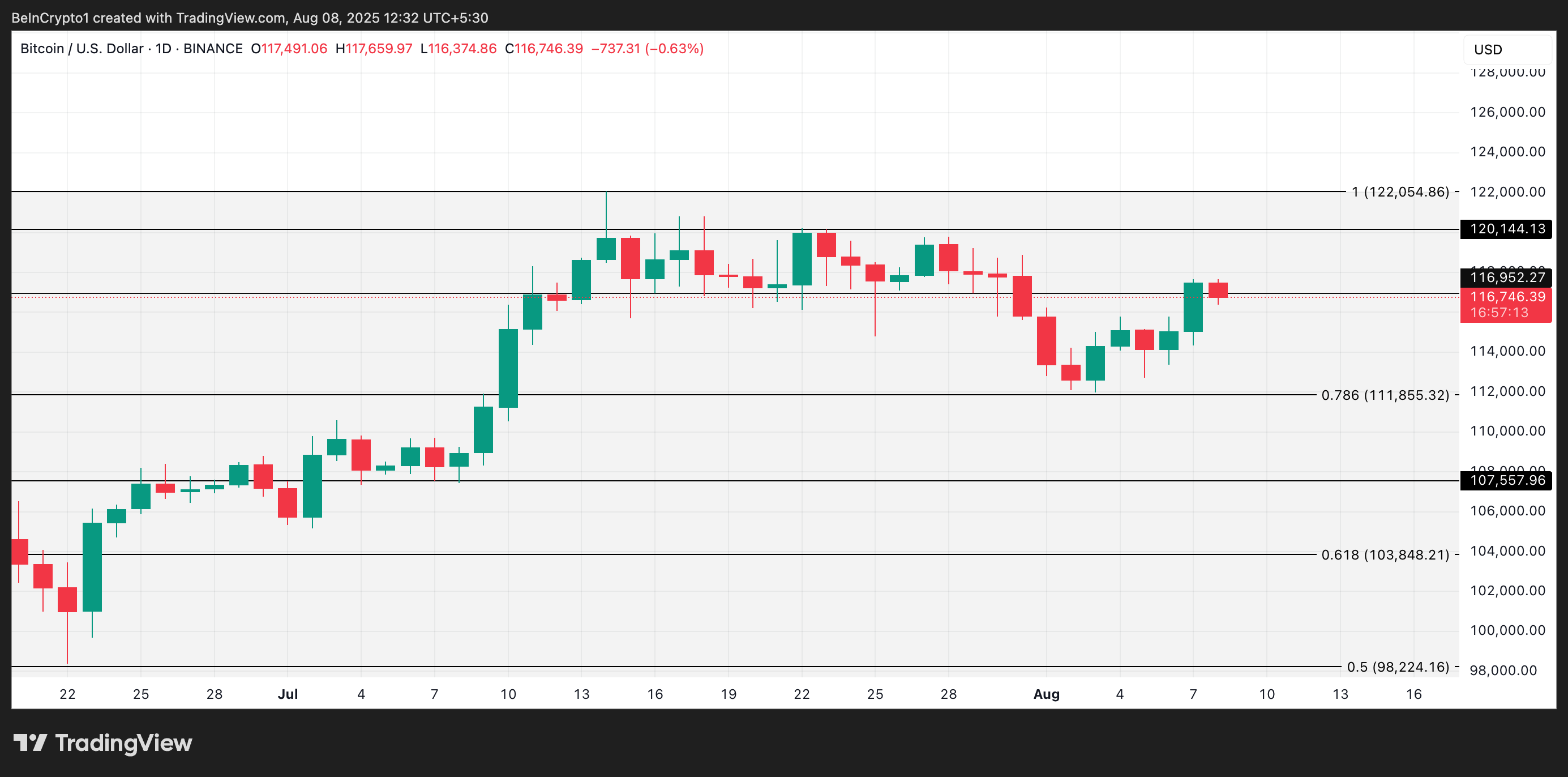 BTC Price Analysis.