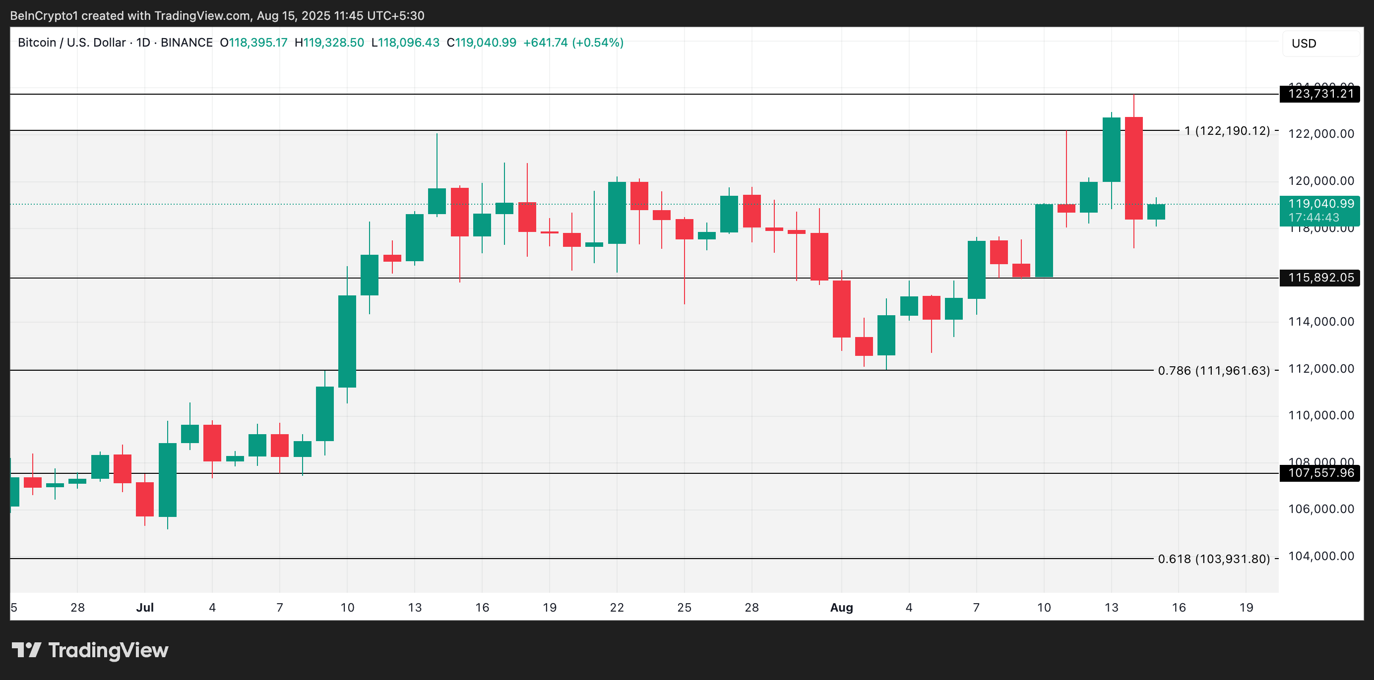 BTC Price Analysis
