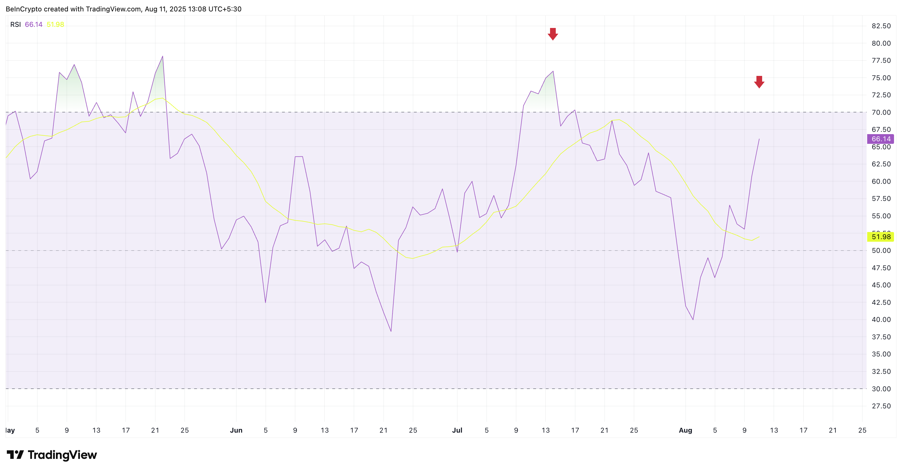 RSI của Bitcoin chưa quá nóng