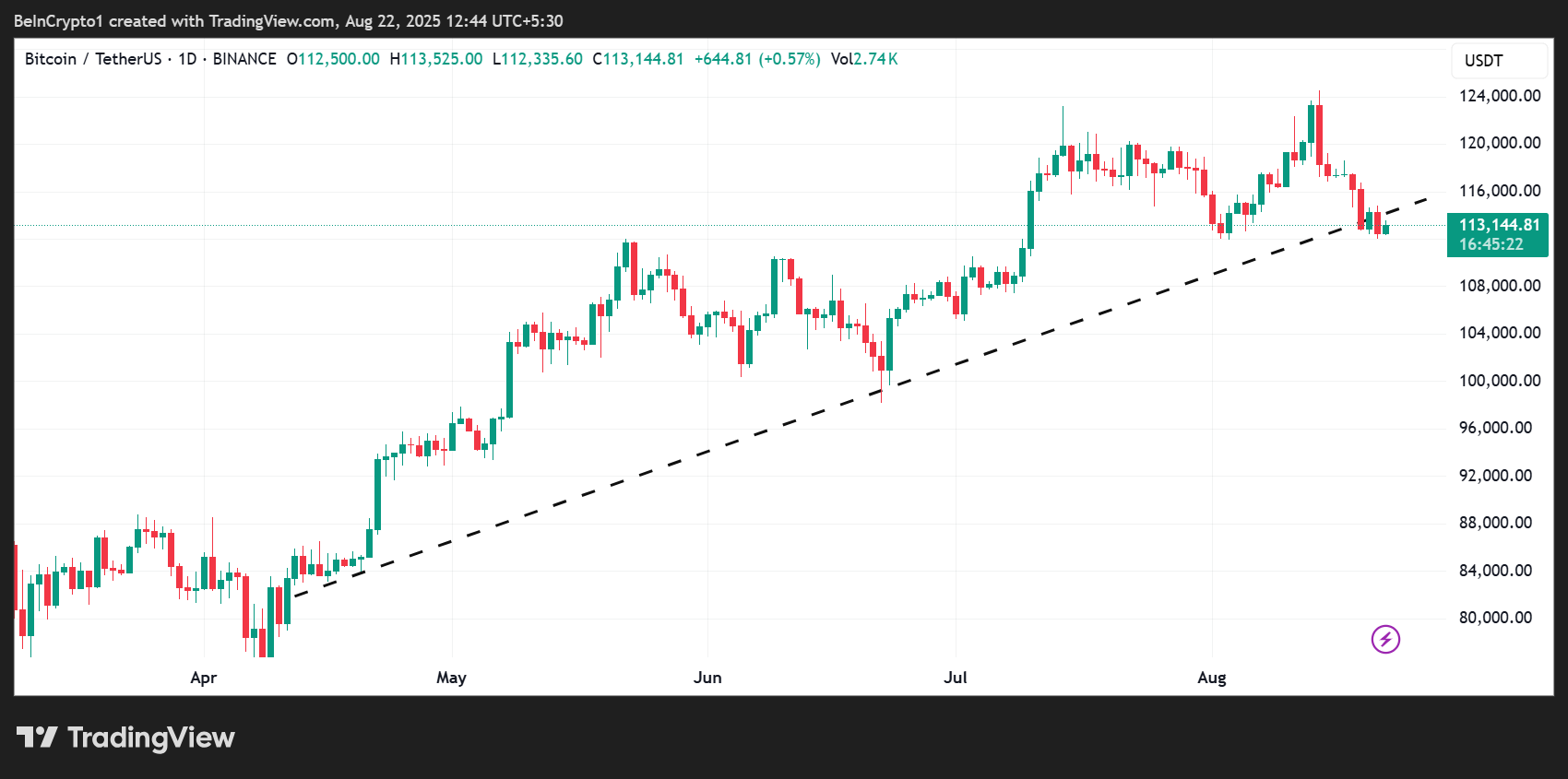 Hiệu suất giá Bitcoin (BTC)