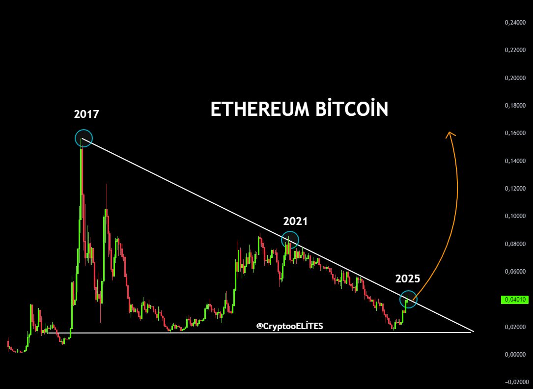 Tỷ lệ ETH/BTC. Nguồn: CryptoELlTES trên X