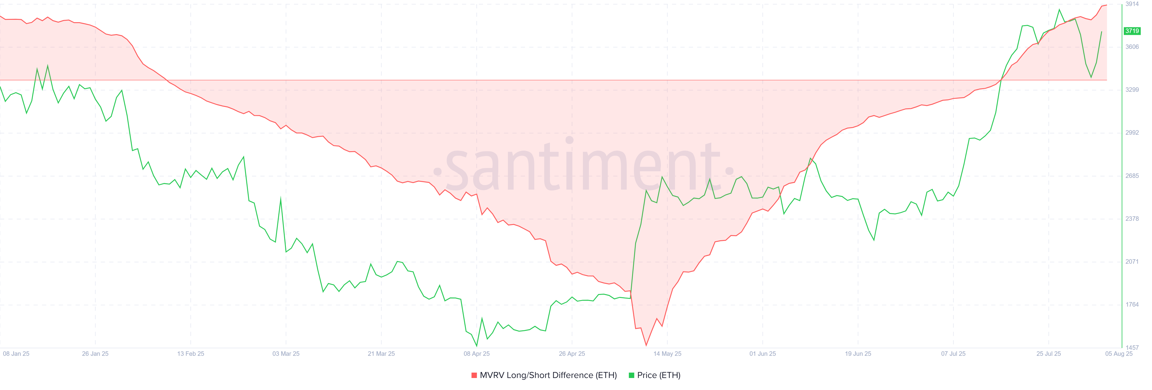 Ethereum MVRV Long/Short Difference. 