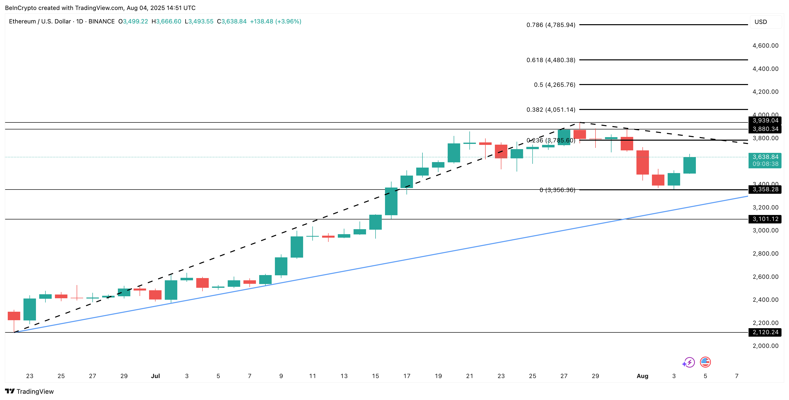 Phân tích giá Ethereum: