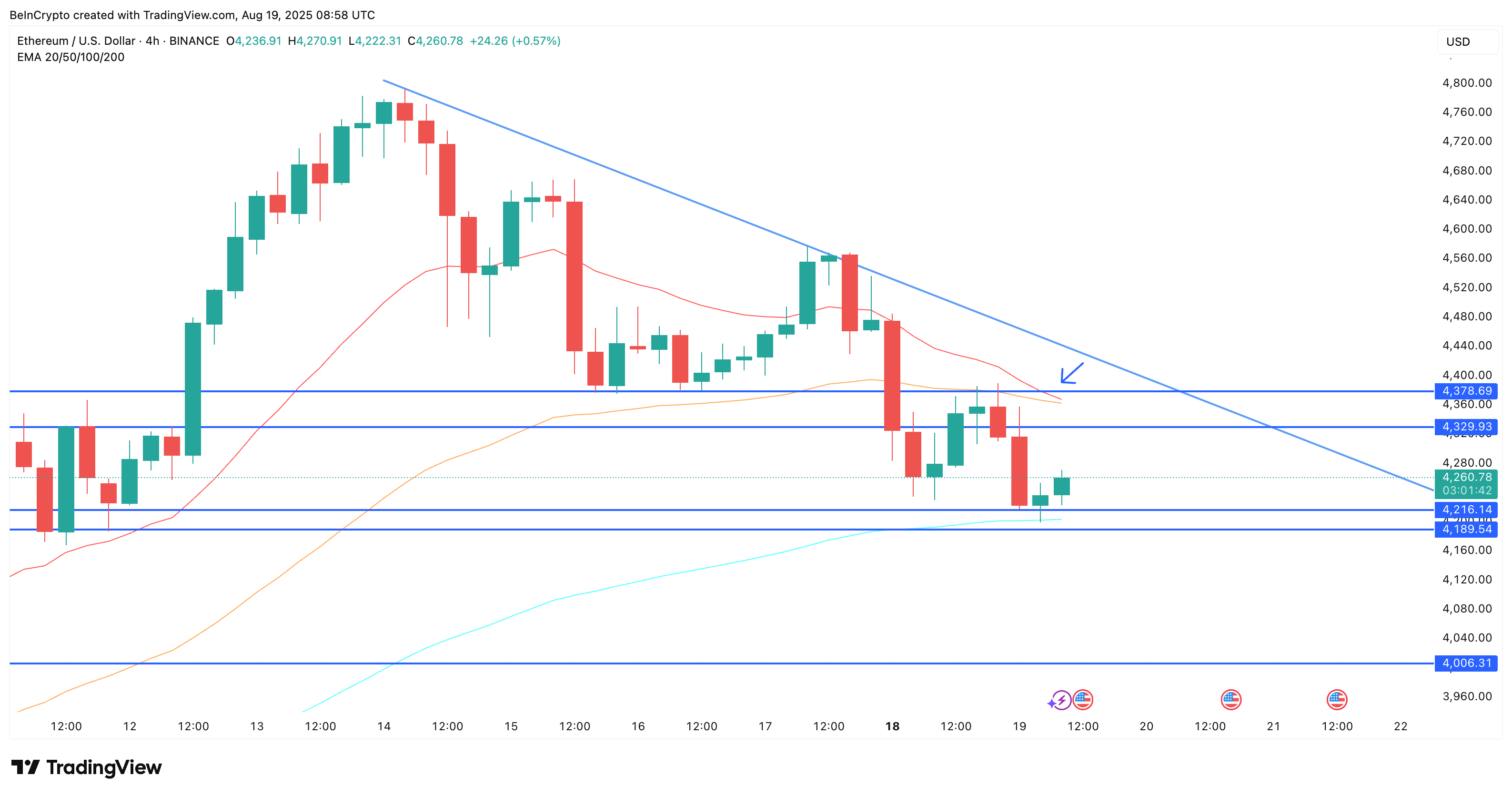 Phân tích giá Ethereum