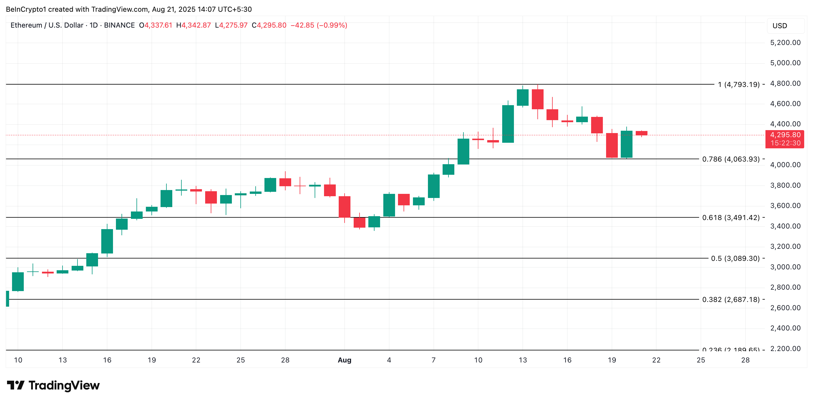 ETH Price Analysis