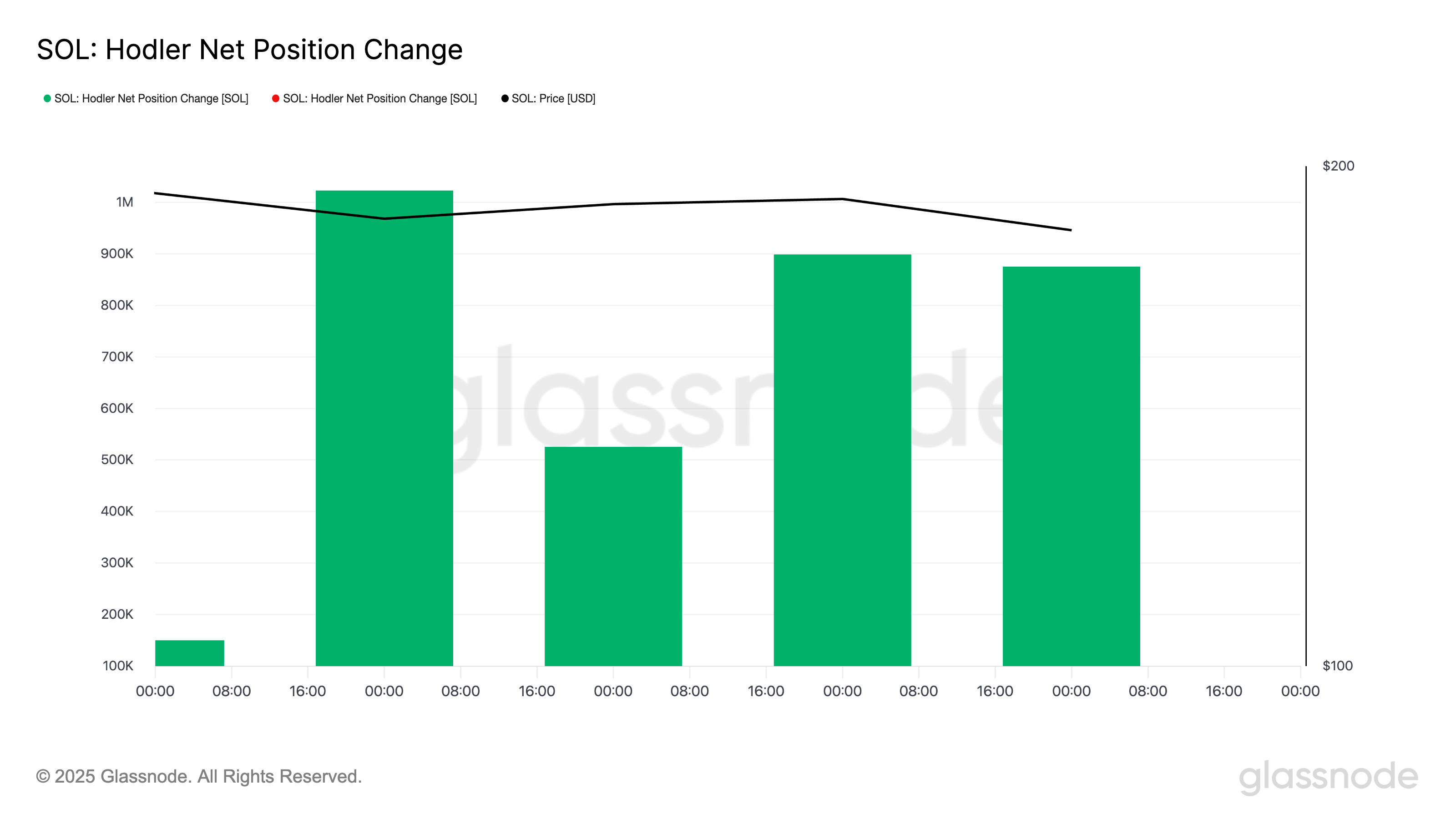 SOL Hodler Net Position Change