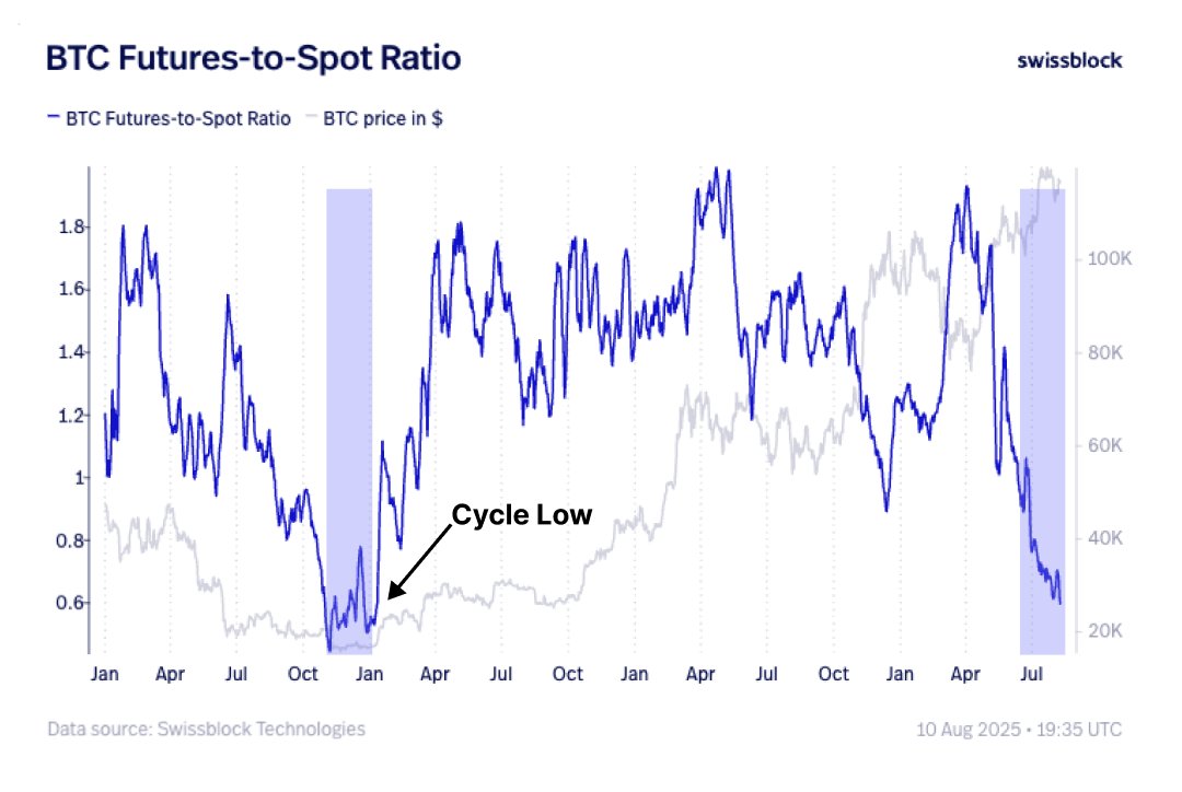 Bitcoin Futures to Spot Ratio. Source: Swissblock.