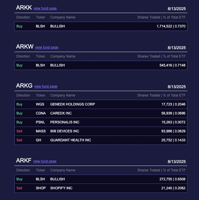 Các khoản mua mới nhất của Ark Invest