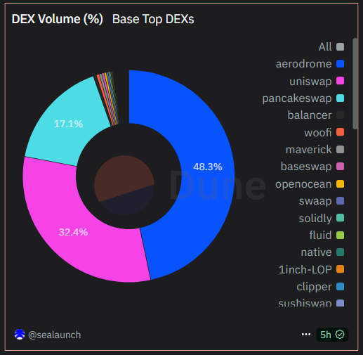 Các DEX hàng đầu trên Base theo khối lượng. Nguồn: Dune.