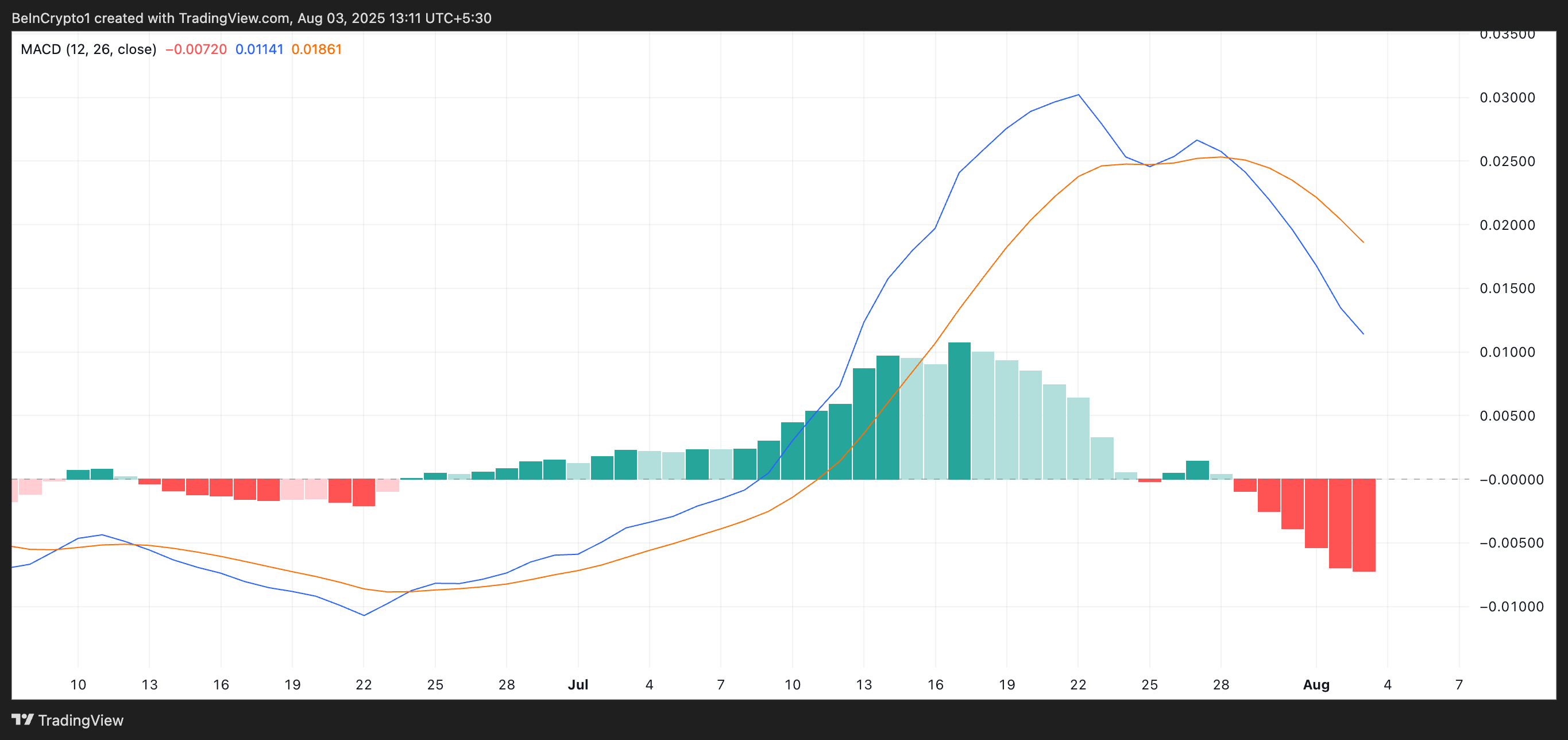 HBAR MACD. 