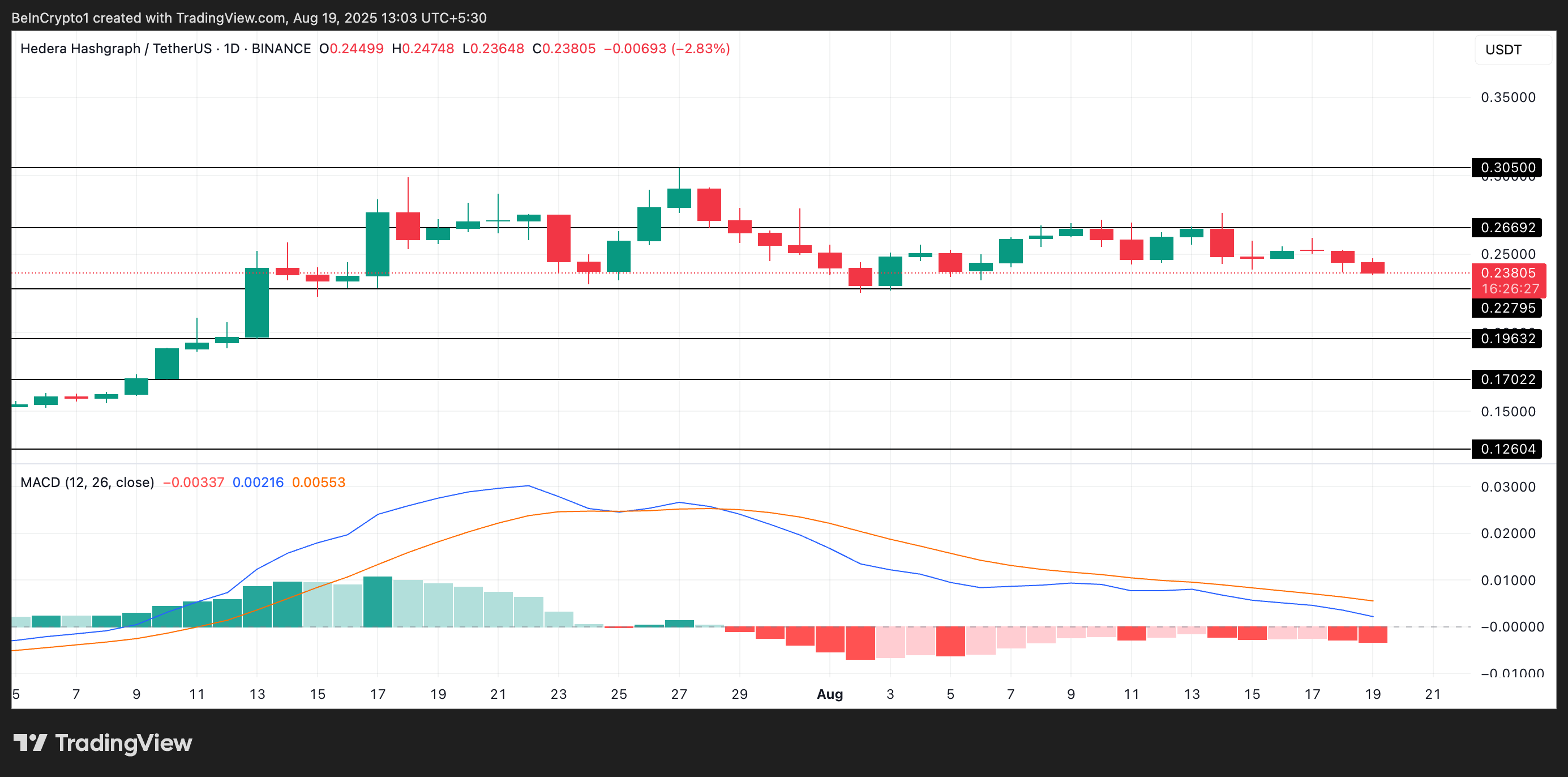 HBAR Price Analysis.