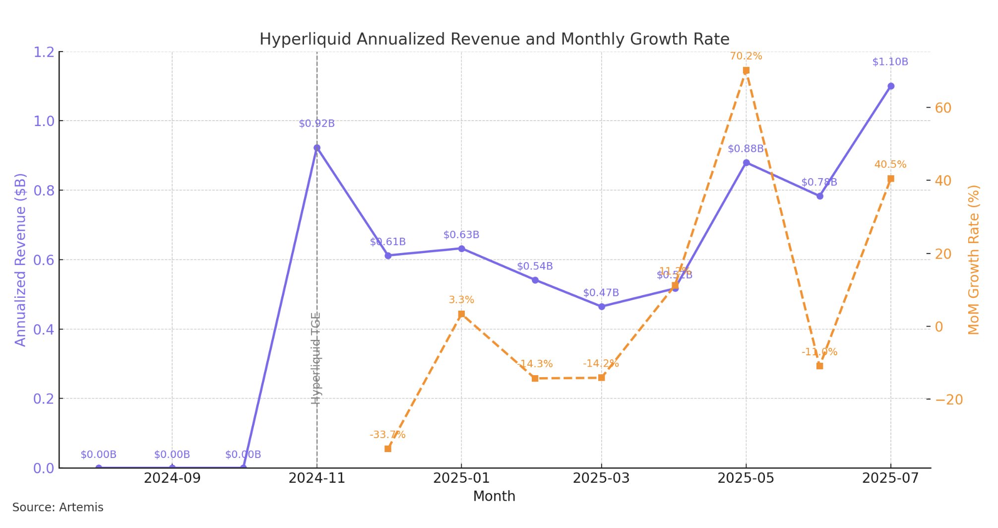 Doanh thu Hyperliquid. Nguồn: Jon Ma