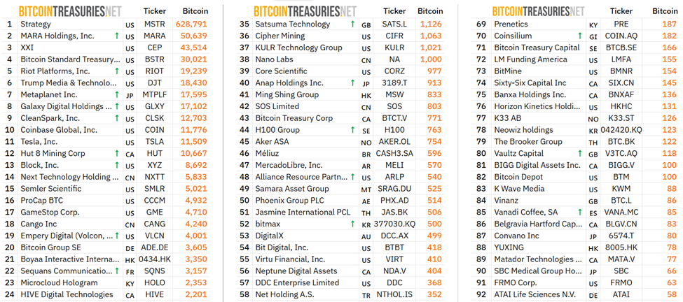 24 công ty lớn nhất nắm giữ BTC