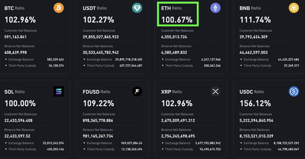 Customer and Binance Net Ethereum Balances