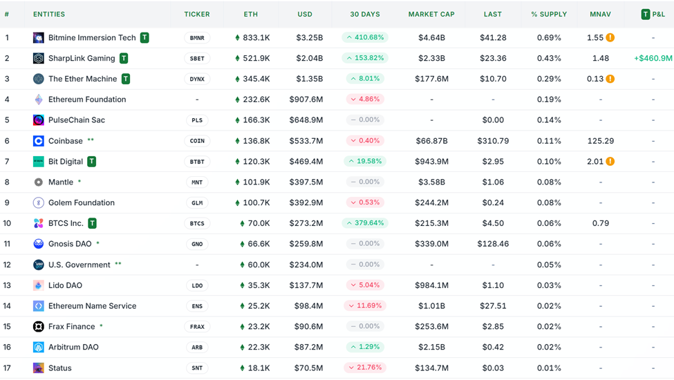 Ethereum Treasuries. Source: Strategic ETH Reserve