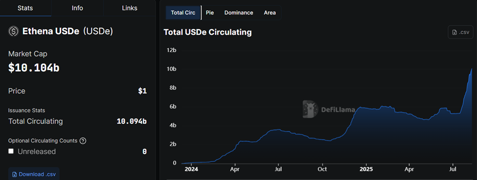 Vốn hóa thị trường và nguồn cung của USDe Stablecoin của Ethena