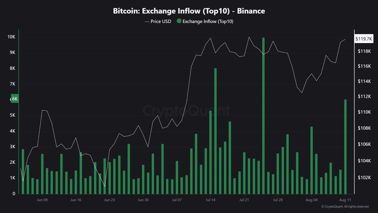 Bitcoin Binance Exchange Inflow