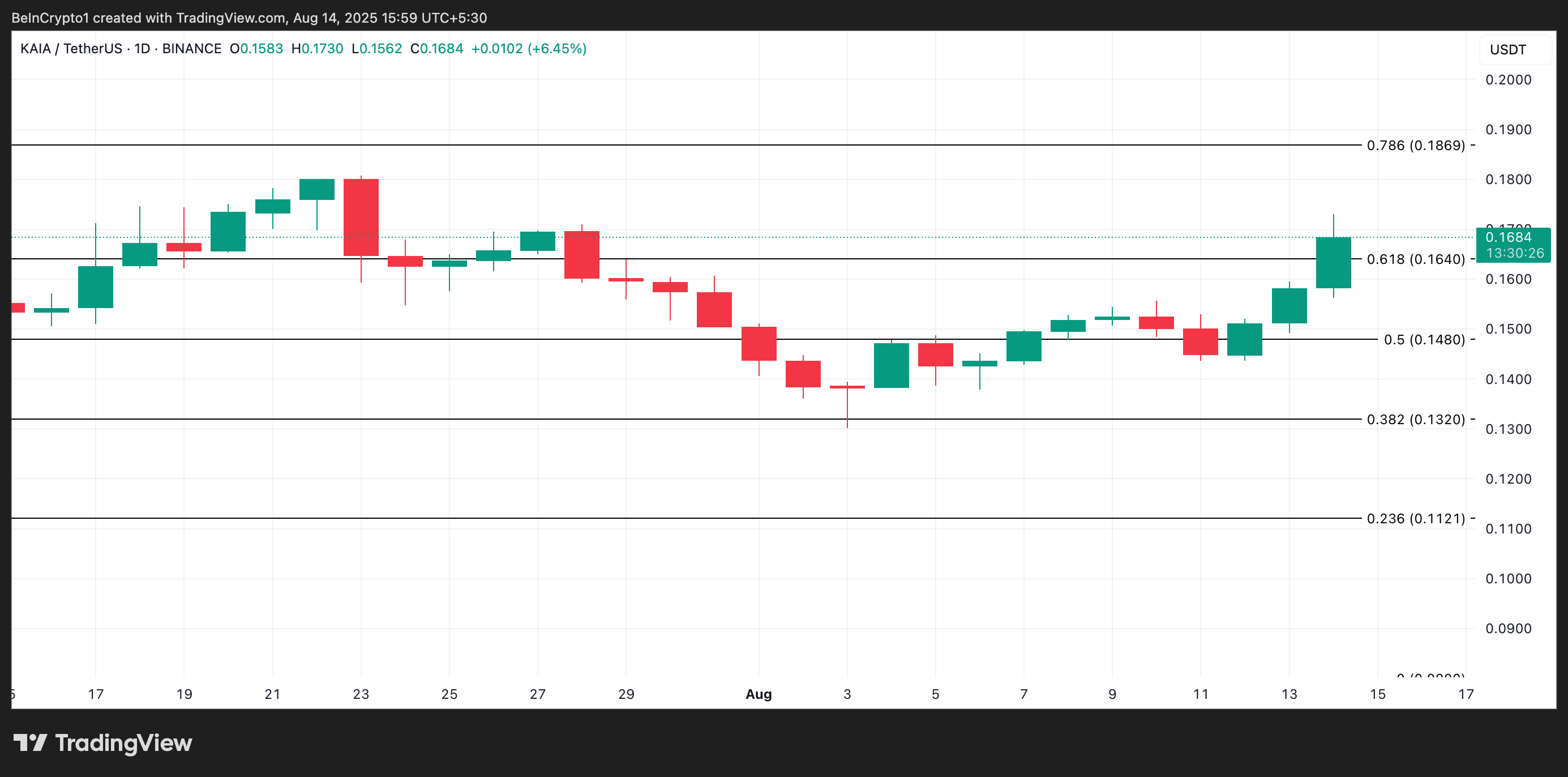 KAIA Price Analysis