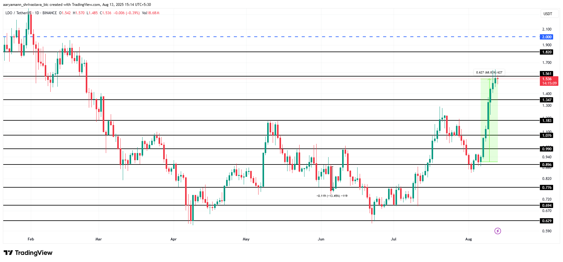 LDO Price Analysis. 