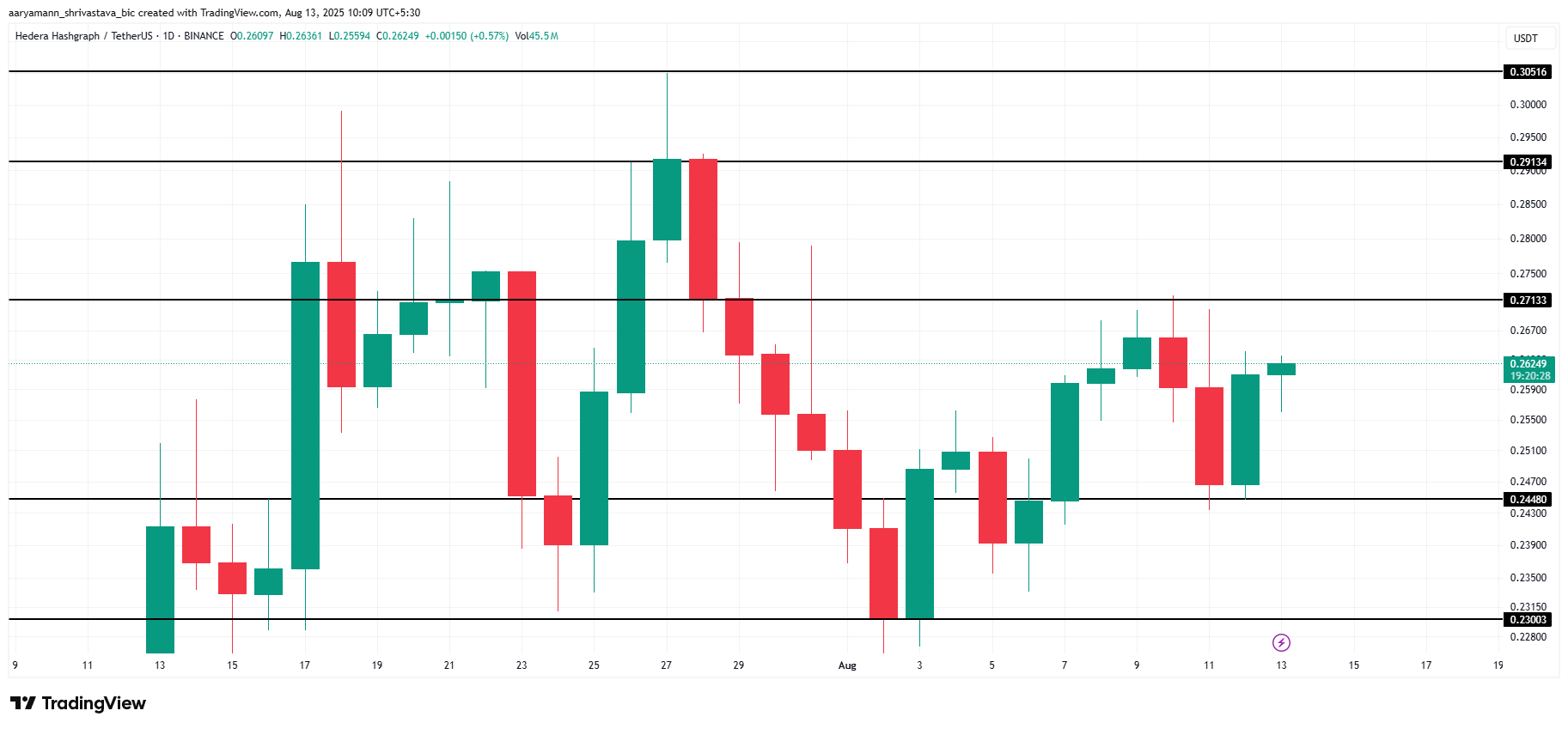 HBAR Price Analysis. 