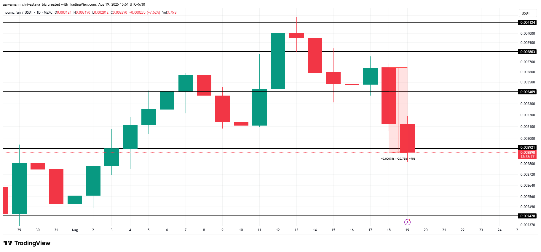 PUMP Price Analysis. 