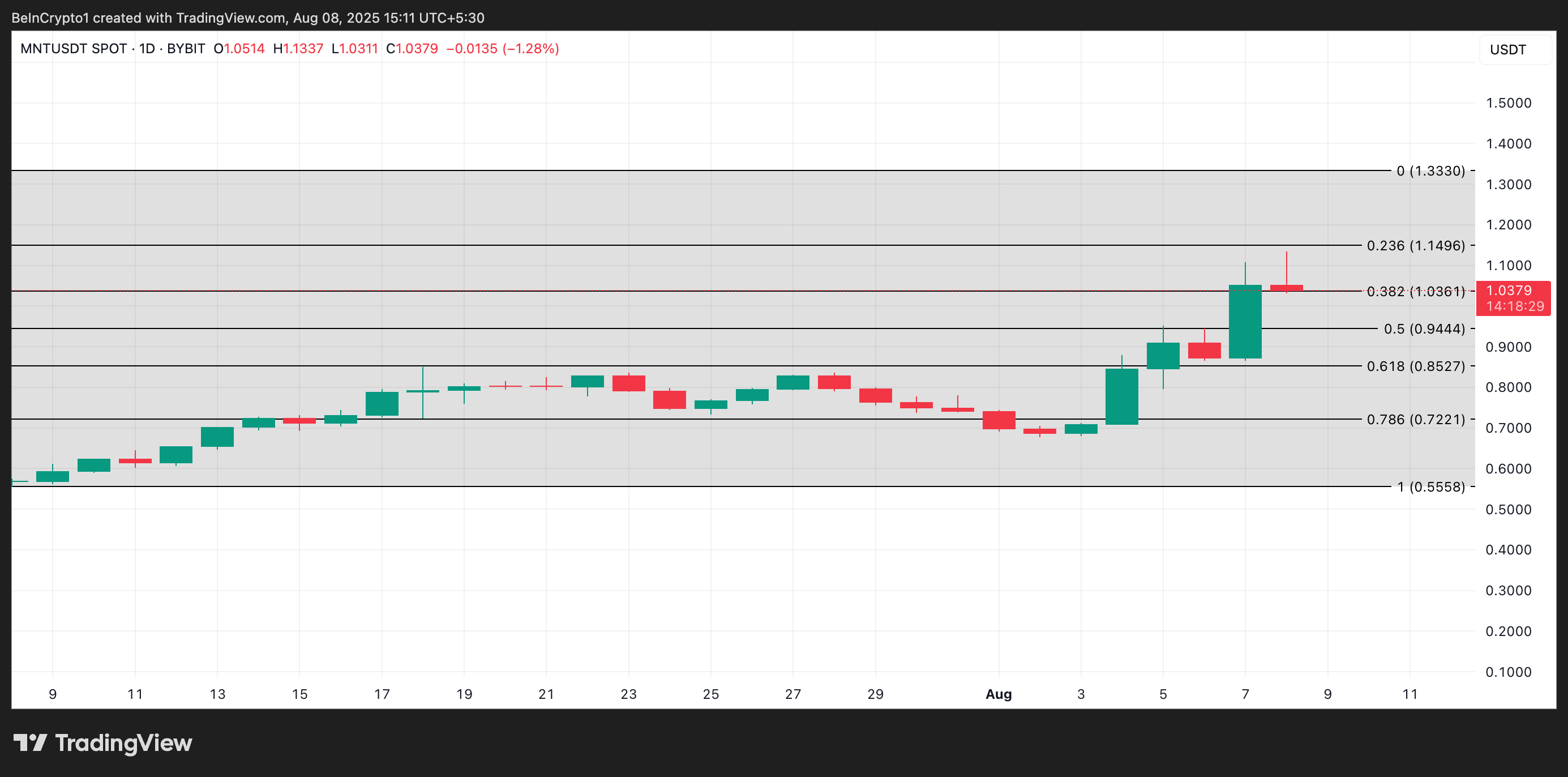 MNT Price Analysis.