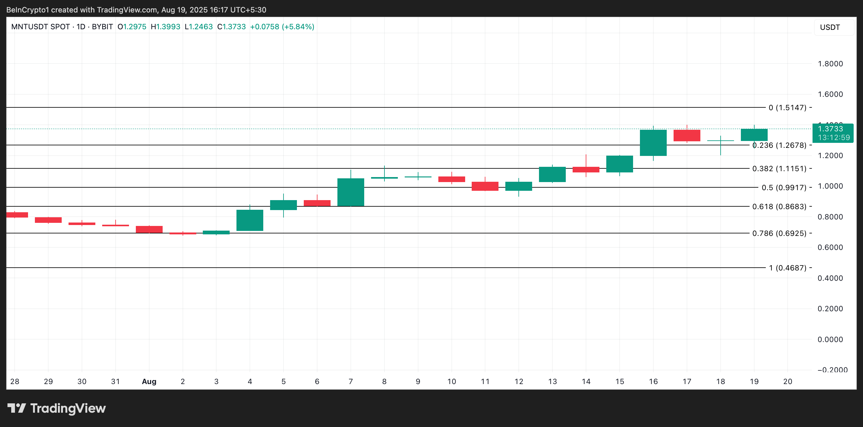 MNT Price Analysis