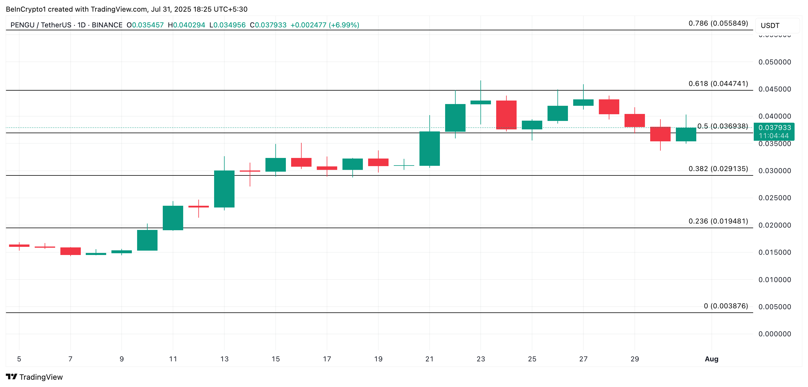 
PENGU Price Analysis.