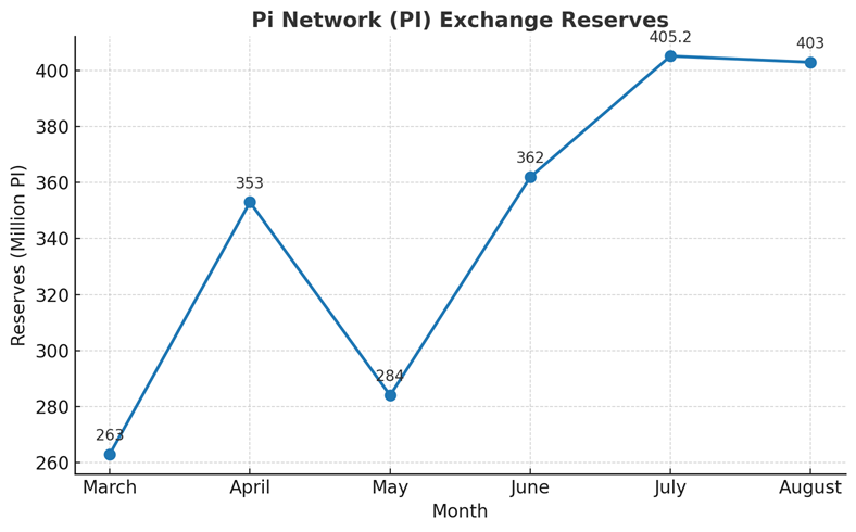 Pi Network Exchange Reserve. Source: Piscan.