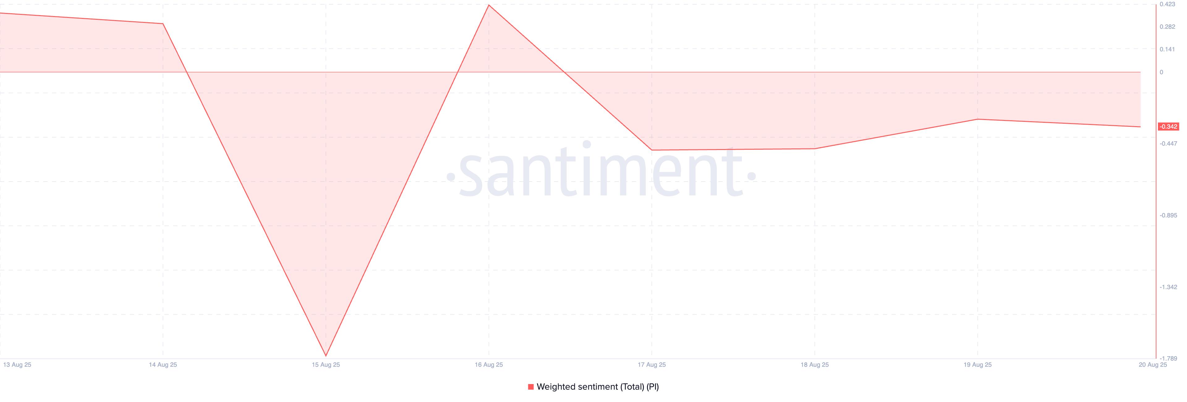 PI Weighted Sentiment