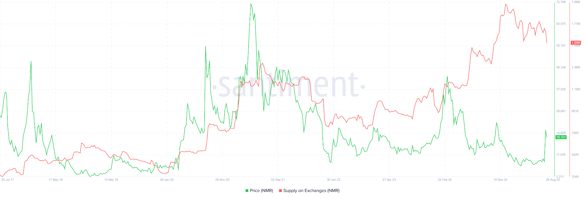 NMR Supply on Exchanges. Source: Santiment.
