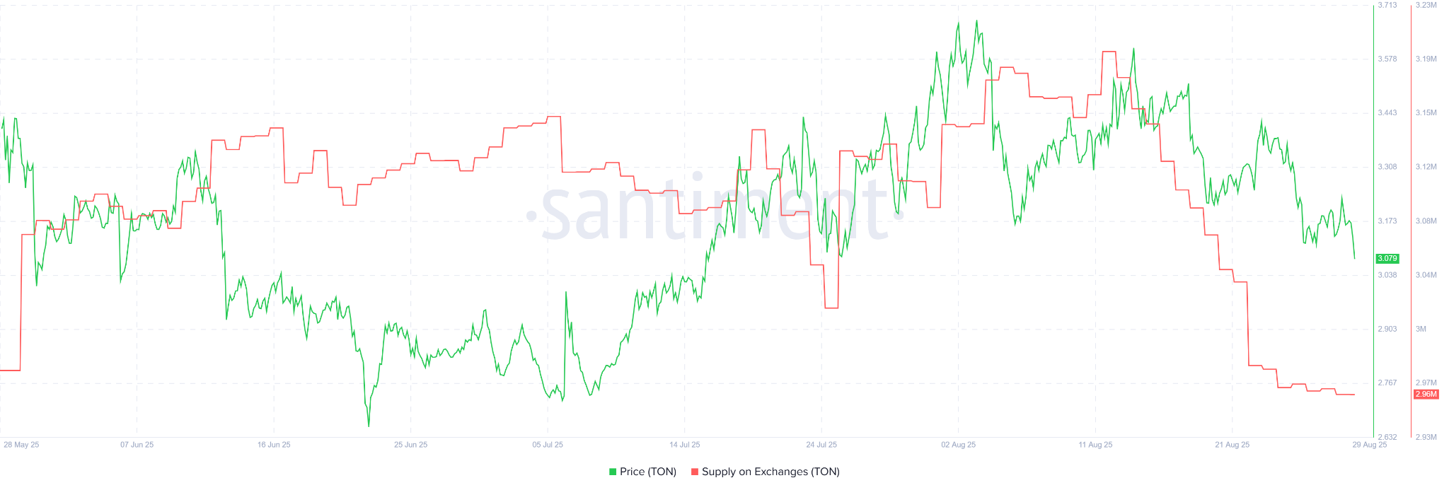TON Supply on Exchanges. Source: Santiment.