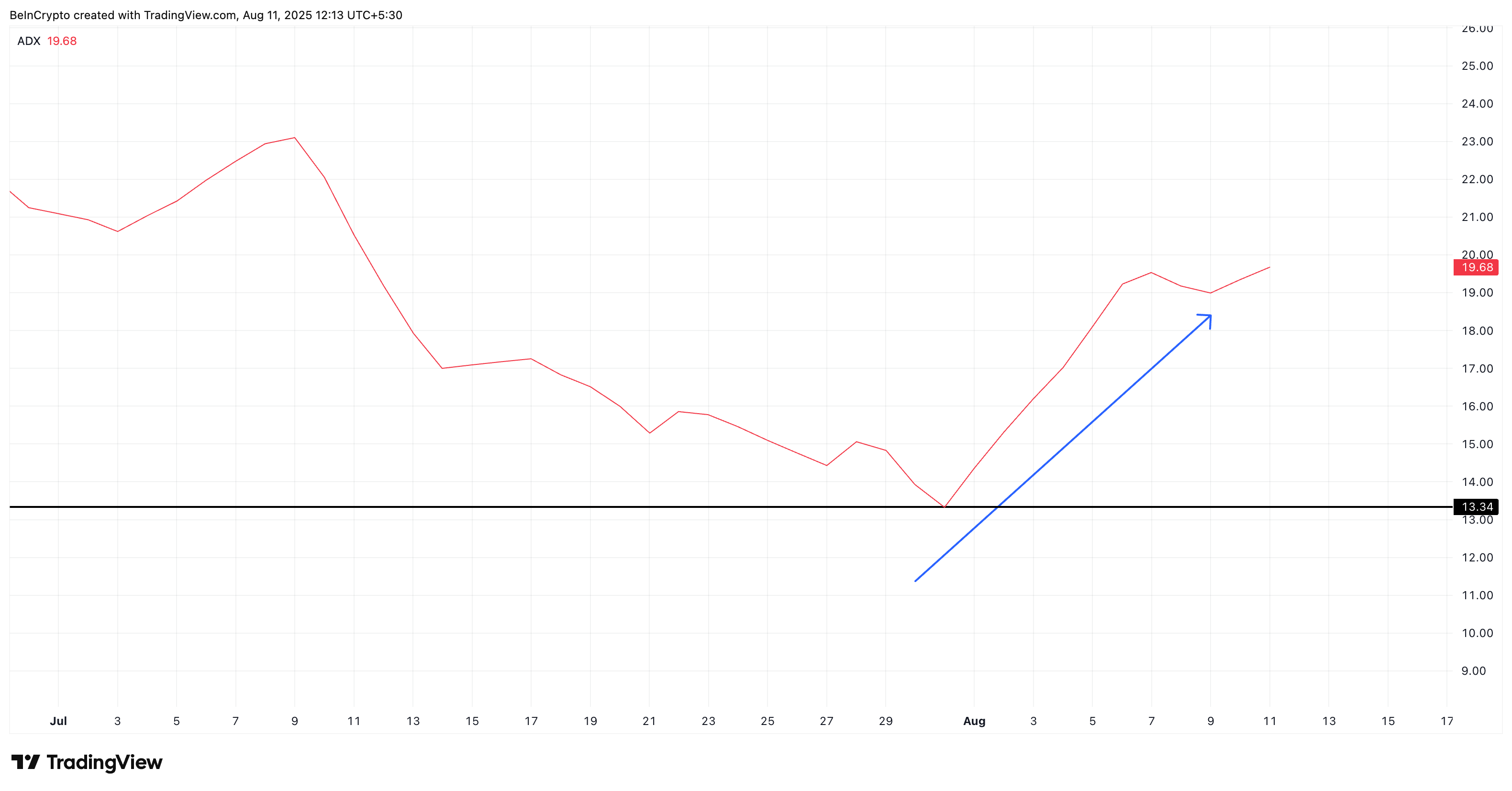 PI price and rising momentum