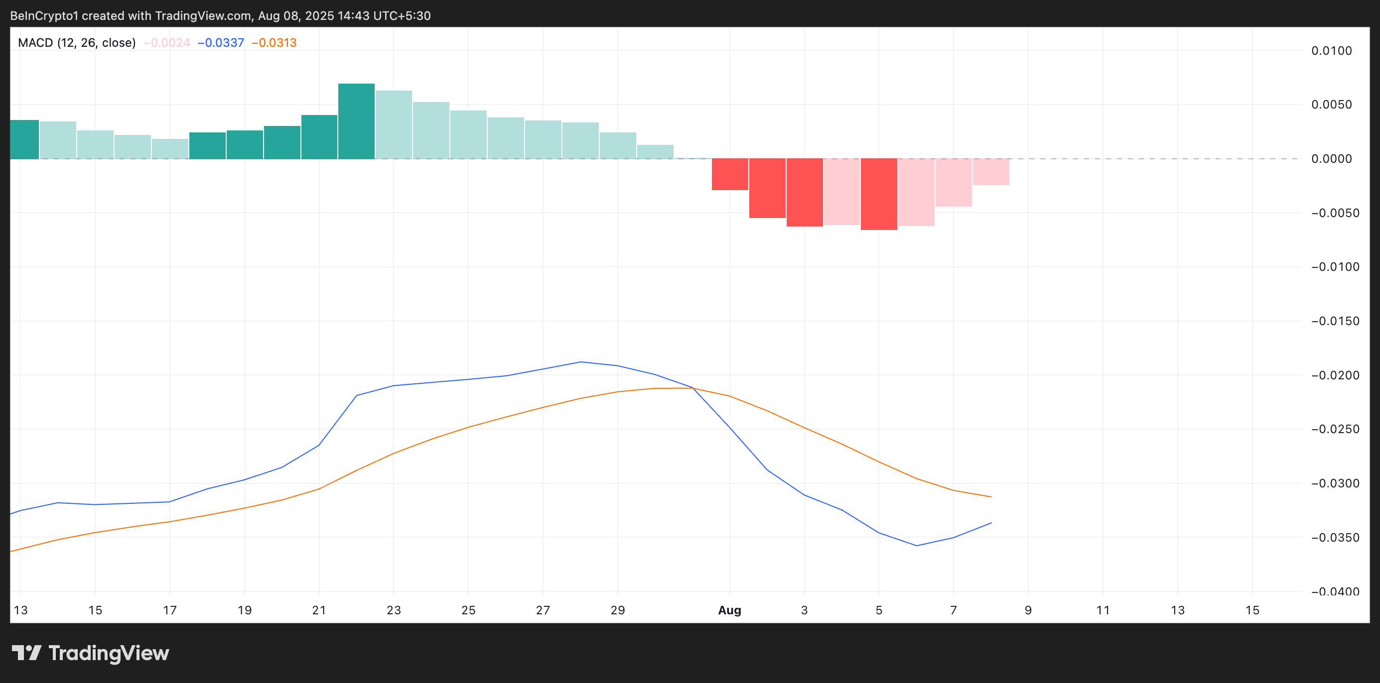 PI MACD. 