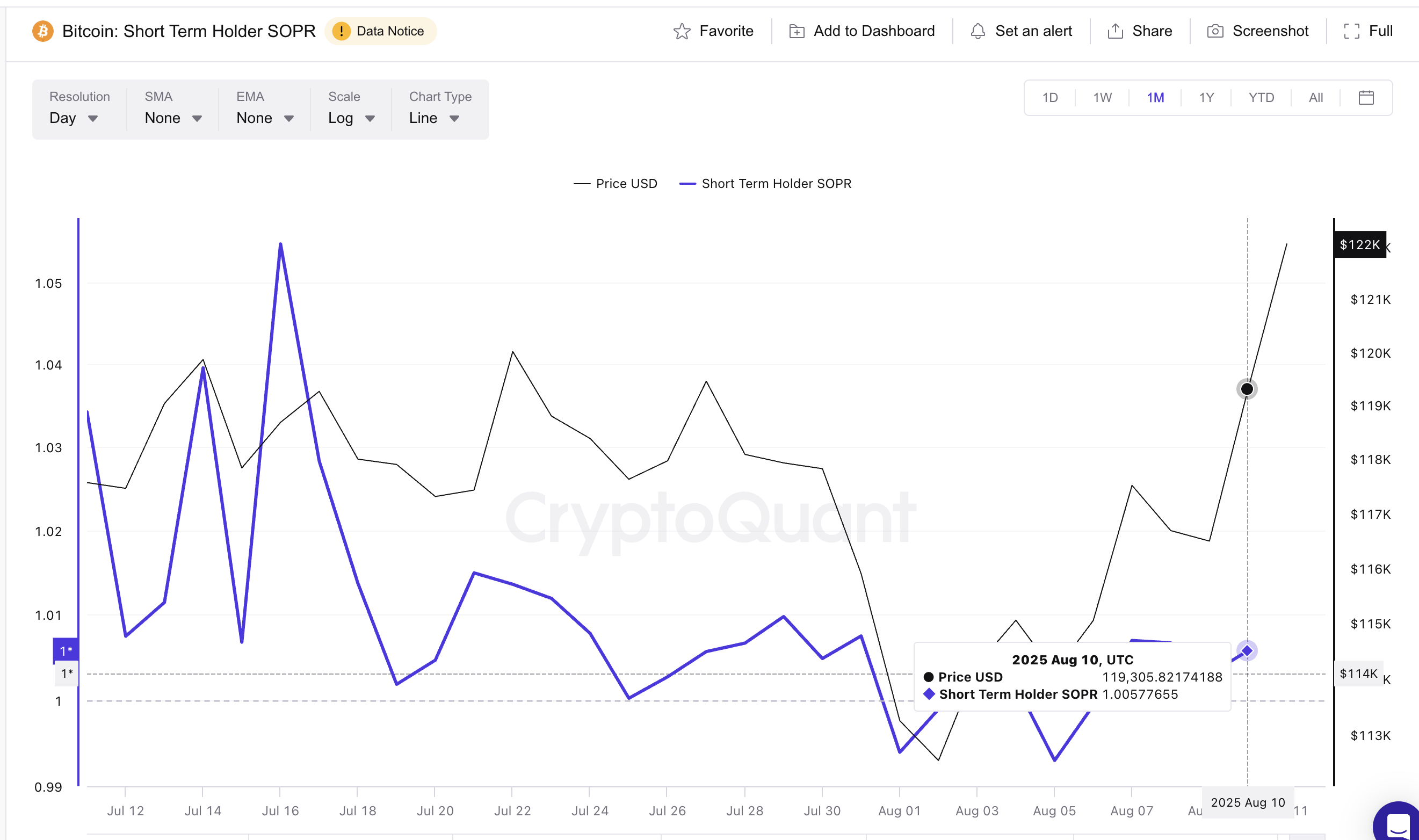 Giá Bitcoin và SOPR