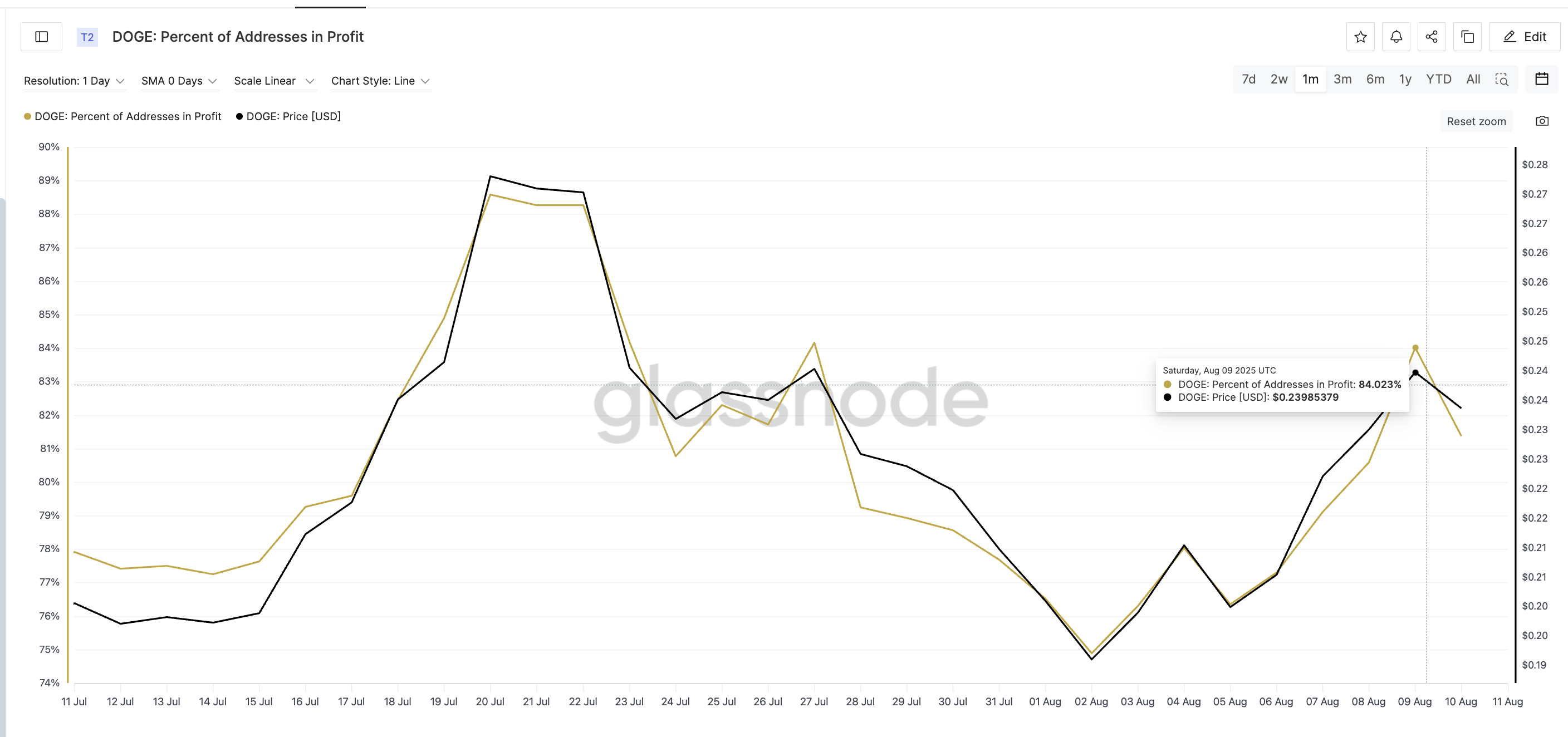 Giá Dogecoin và phần trăm địa chỉ có lợi nhuận:
