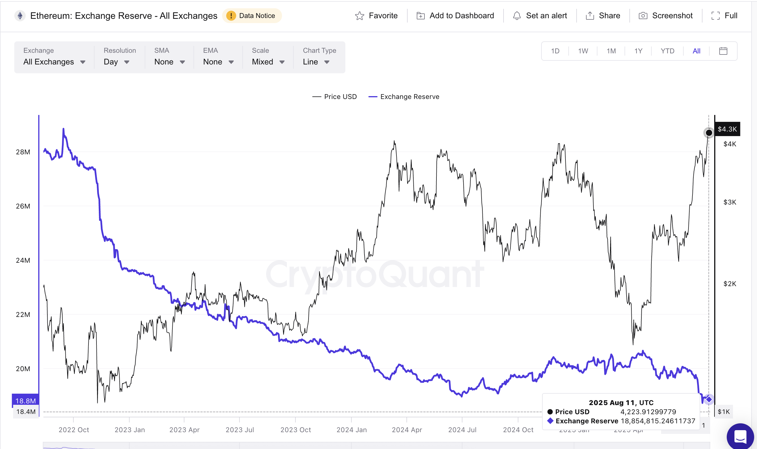Giá Ethereum và dự trữ trên sàn giao dịch thấp