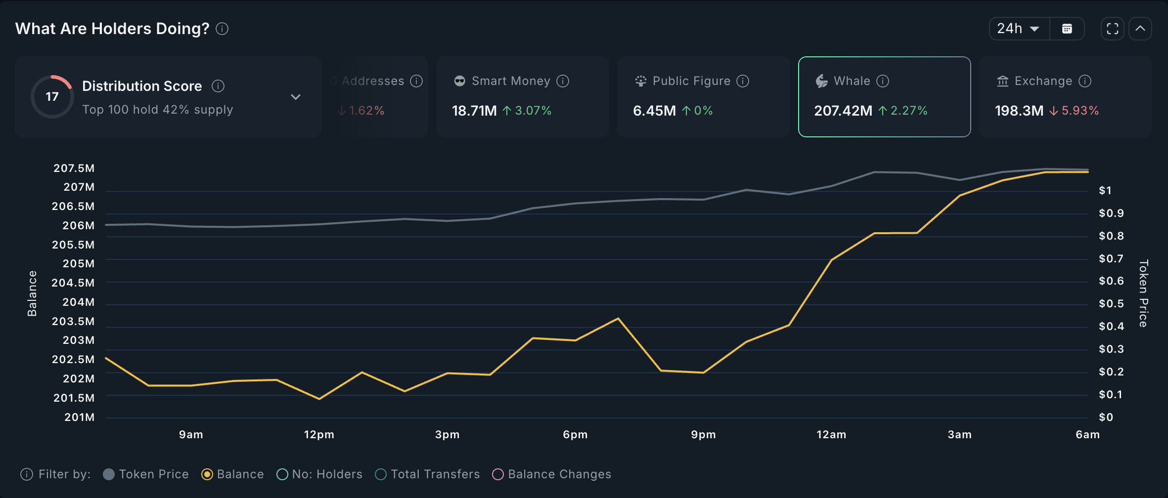 Hoạt động của cá voi FARTCOIN