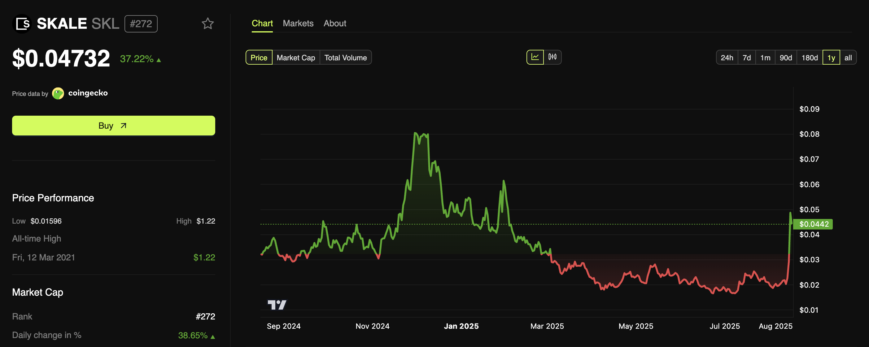 SKALE (SKL) Price Performance