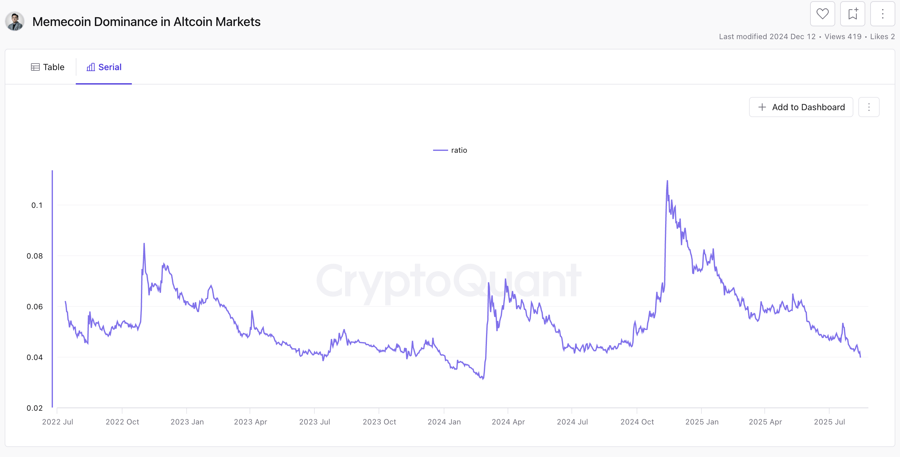 Sự giảm sút của Meme Coin trong Thị trường Altcoin