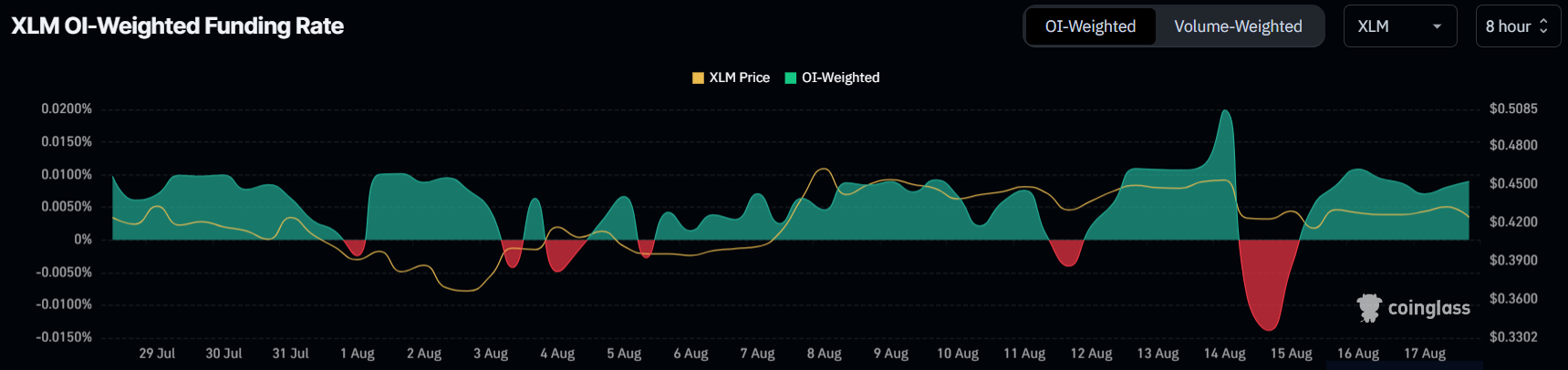 XLM Funding Rate. 