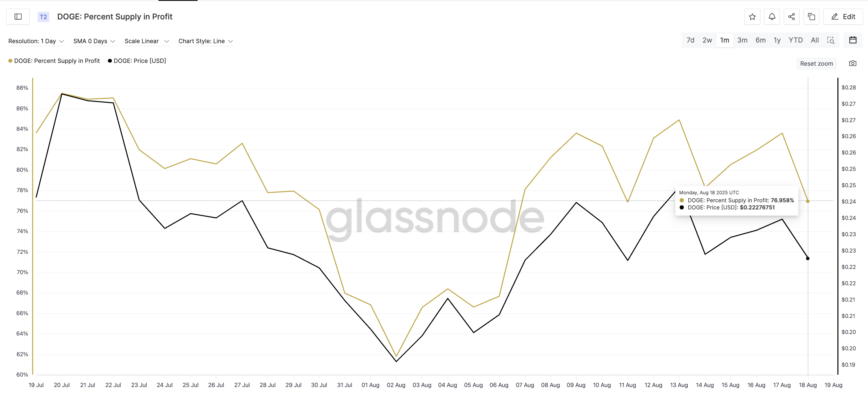 Giá Dogecoin và phần trăm cung có lợi nhuận: