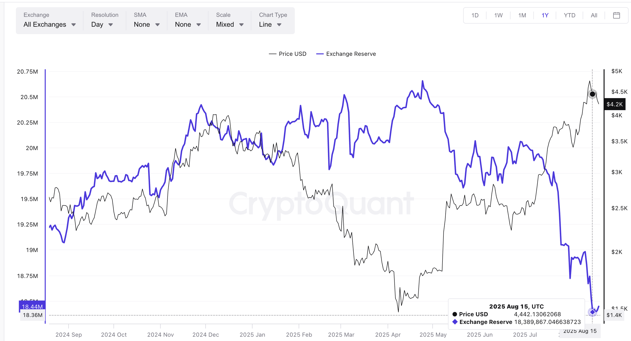 Dự trữ Ethereum trên sàn giao dịch gần mức thấp