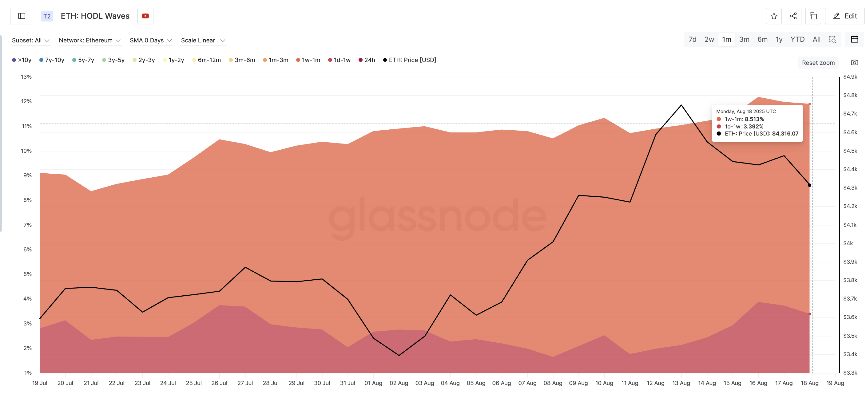 Giá Ethereum và HODL waves