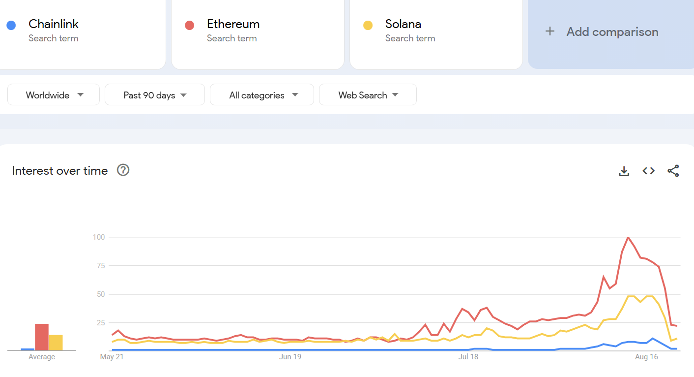 Xu hướng tìm kiếm cho Altcoins trong 90 ngày qua. Nguồn: Google Trends
